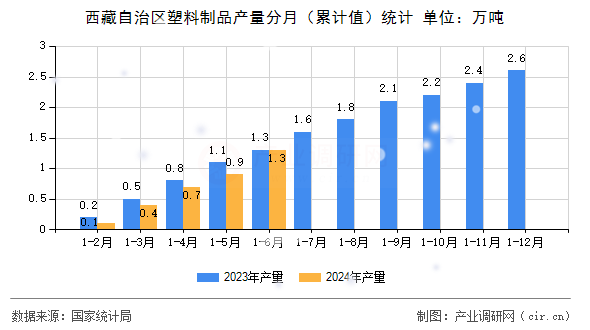 西藏自治區塑料制品產量分月（累計值）統計