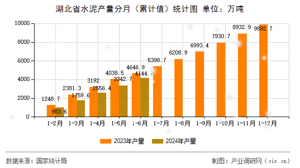 湖北省水泥產量分月（累計值）統計圖