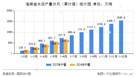 海南省水泥產量分月（累計值）統計圖