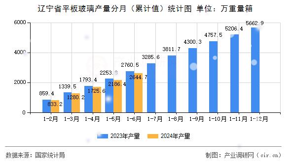 遼寧省平板玻璃產量分月（累計值）統計圖