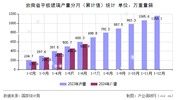 云南省平板玻璃產量分月（累計值）統計