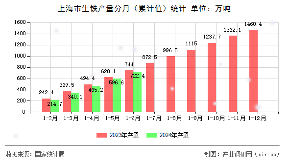 上海市生鐵產量分月（累計值）統計