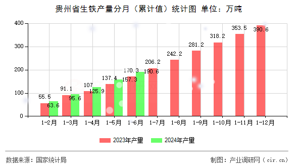貴州省生鐵產(chǎn)量分月（累計值）統(tǒng)計圖