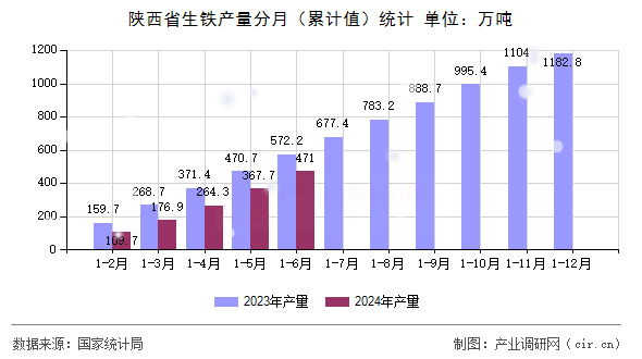 陜西省生鐵產量分月（累計值）統計