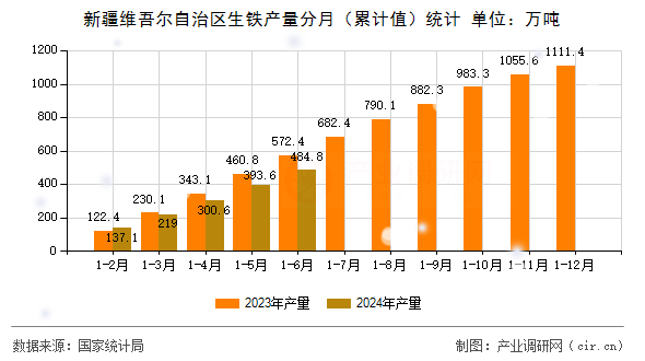 新疆維吾爾自治區生鐵產量分月（累計值）統計