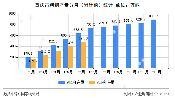重慶市粗鋼產量分月（累計值）統計
