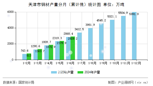 天津市鋼材產量分月（累計值）統計圖