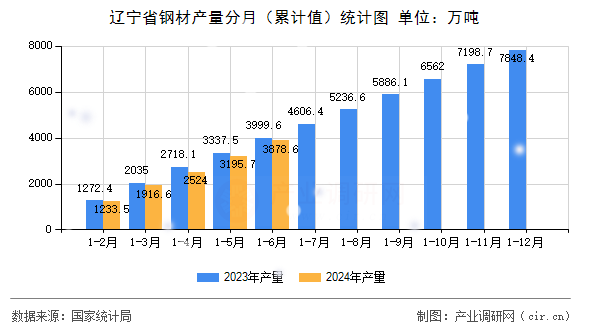 遼寧省鋼材產量分月（累計值）統計圖