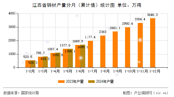 江西省鋼材產量分月（累計值）統計圖