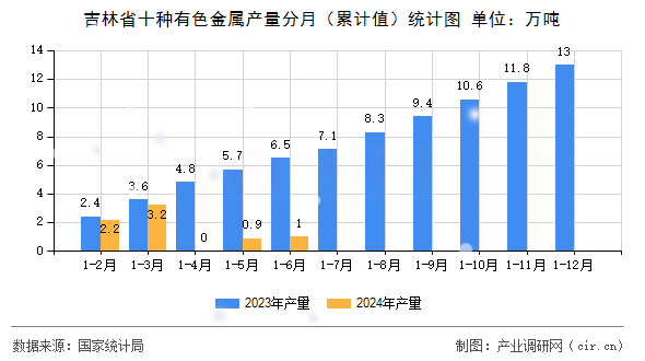吉林省十種有色金屬產(chǎn)量分月（累計(jì)值）統(tǒng)計(jì)圖