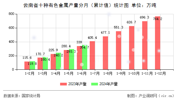 云南省十種有色金屬產量分月（累計值）統計圖
