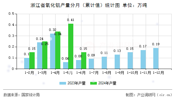 浙江省氧化鋁產(chǎn)量分月（累計(jì)值）統(tǒng)計(jì)圖