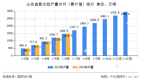 山東省氧化鋁產量分月（累計值）統計