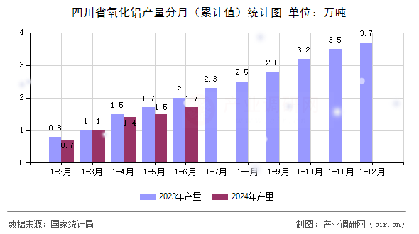 四川省氧化鋁產(chǎn)量分月（累計值）統(tǒng)計圖