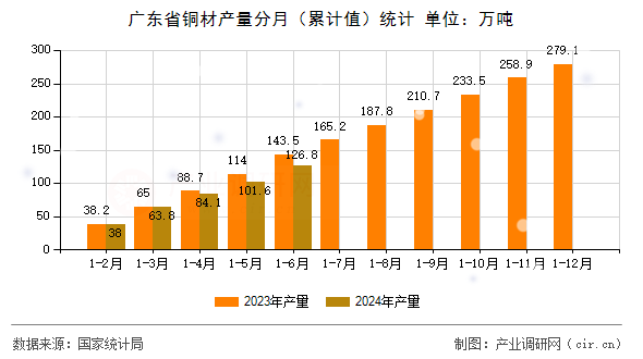 廣東省銅材產量分月（累計值）統計