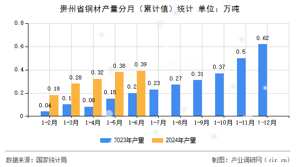 貴州省銅材產量分月（累計值）統計