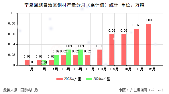 寧夏回族自治區銅材產量分月（累計值）統計
