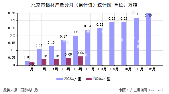 北京市鋁材產(chǎn)量分月（累計(jì)值）統(tǒng)計(jì)圖