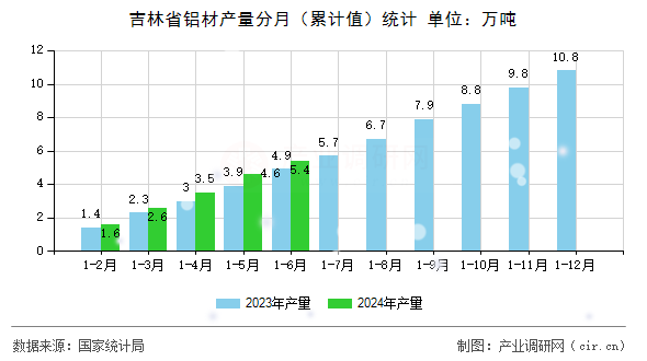 吉林省鋁材產量分月（累計值）統計