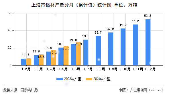 上海市鋁材產量分月（累計值）統計圖