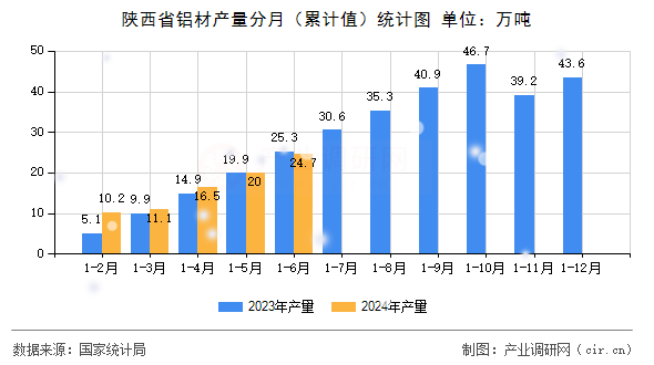 陜西省鋁材產量分月（累計值）統計圖