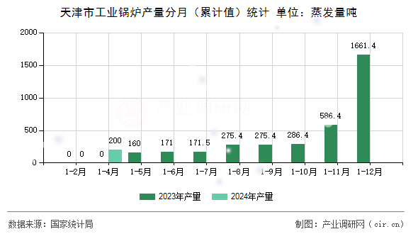 天津市工業鍋爐產量分月（累計值）統計