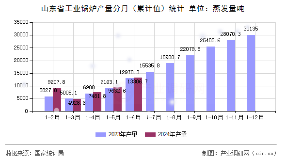 山東省工業(yè)鍋爐產(chǎn)量分月（累計值）統(tǒng)計