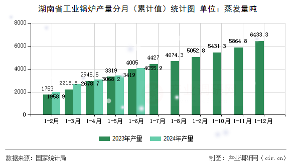 湖南省工業鍋爐產量分月（累計值）統計圖