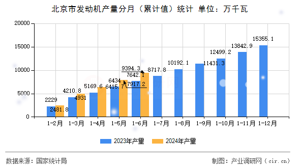 北京市發動機產量分月（累計值）統計