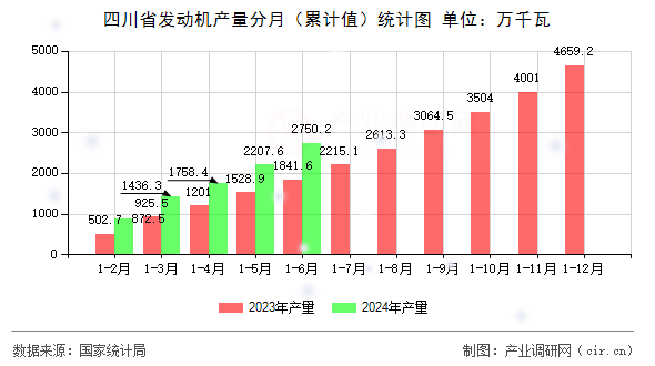 四川省發動機產量分月（累計值）統計圖