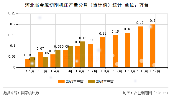 河北省金屬切削機床產量分月（累計值）統計