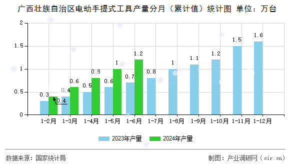 廣西壯族自治區(qū)電動手提式工具產(chǎn)量分月（累計值）統(tǒng)計圖