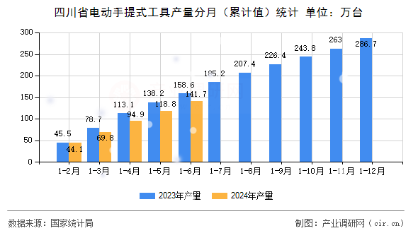 四川省電動手提式工具產量分月（累計值）統(tǒng)計