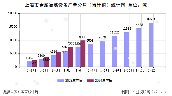上海市金屬冶煉設備產量分月（累計值）統計圖