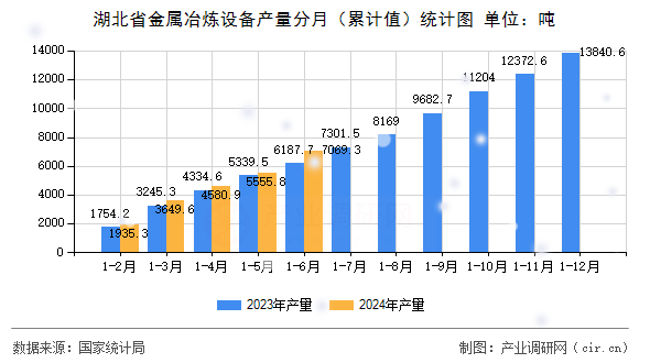 湖北省金屬冶煉設備產(chǎn)量分月（累計值）統(tǒng)計圖