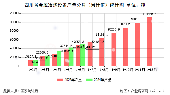 四川省金屬冶煉設備產量分月（累計值）統計圖