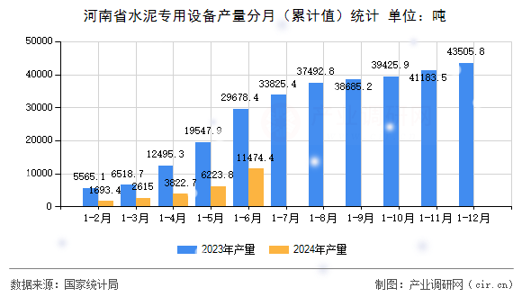 河南省水泥專用設備產量分月（累計值）統計