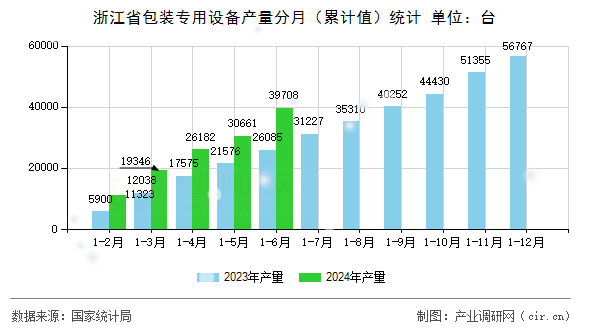 浙江省包裝專用設備產量分月（累計值）統計