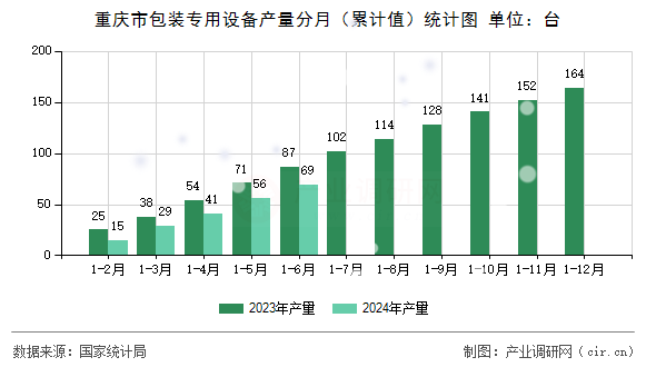 重慶市包裝專用設備產量分月（累計值）統計圖
