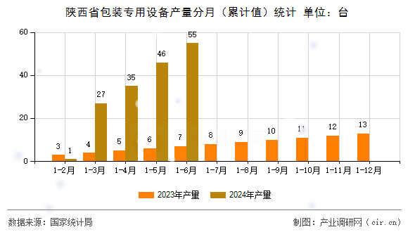 陜西省包裝專用設備產量分月（累計值）統計