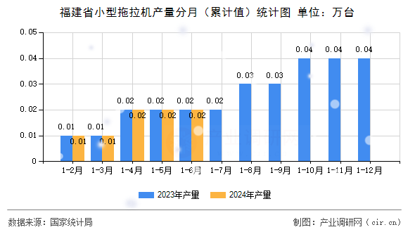 福建省小型拖拉機產量分月（累計值）統計圖