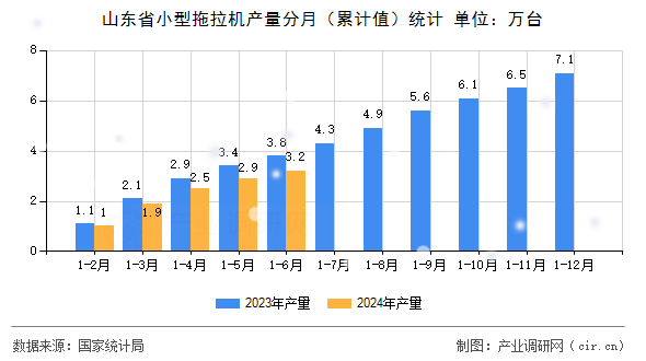 山東省小型拖拉機產量分月（累計值）統計