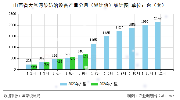 山西省大氣污染防治設備產量分月（累計值）統計圖