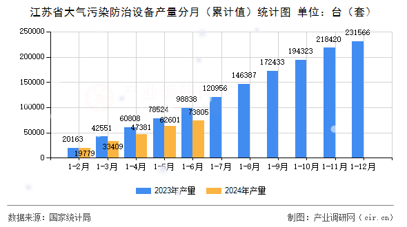 江蘇省大氣污染防治設(shè)備產(chǎn)量分月（累計(jì)值）統(tǒng)計(jì)圖