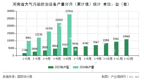 河南省大氣污染防治設備產量分月（累計值）統計