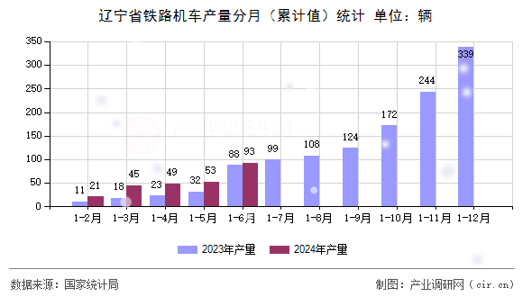 遼寧省鐵路機車產量分月（累計值）統計