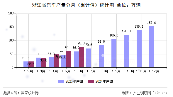 浙江省汽車產量分月（累計值）統計圖