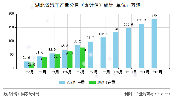 湖北省汽車產(chǎn)量分月（累計值）統(tǒng)計