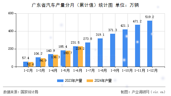 廣東省汽車產量分月（累計值）統計圖