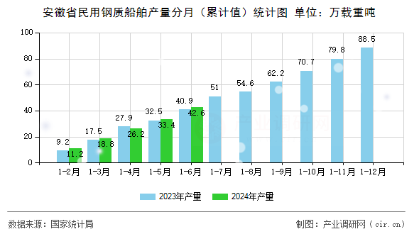 安徽省民用鋼質(zhì)船舶產(chǎn)量分月（累計(jì)值）統(tǒng)計(jì)圖